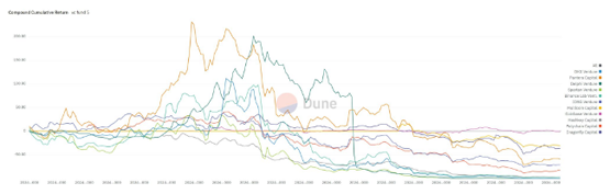 Coinbase Venture、OKX Venture均在列!11家顶级币圈VC今年全亏损